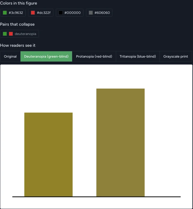 Red and green bars that look the same olive color in a deuteranopia simulation